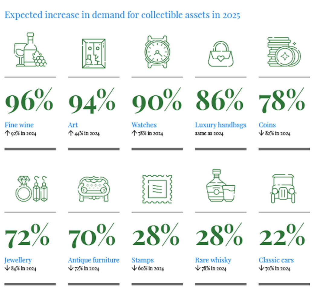 Collectible assets 2025