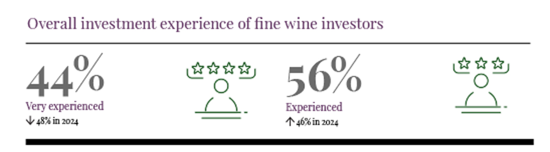 Investment experience US