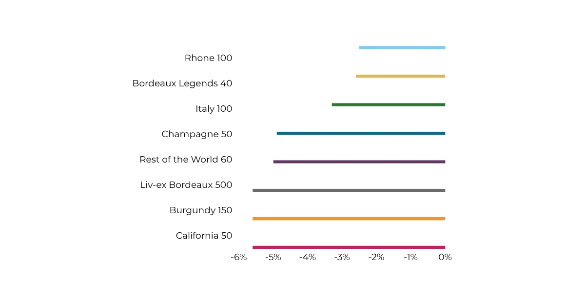 best performing wine regions half 1 2025