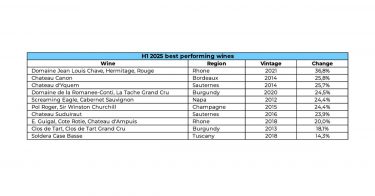 best performing wines half 1 2025