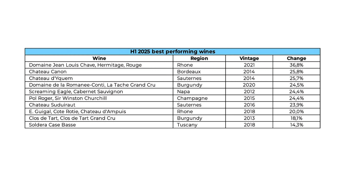 best performing wines half 1 2025
