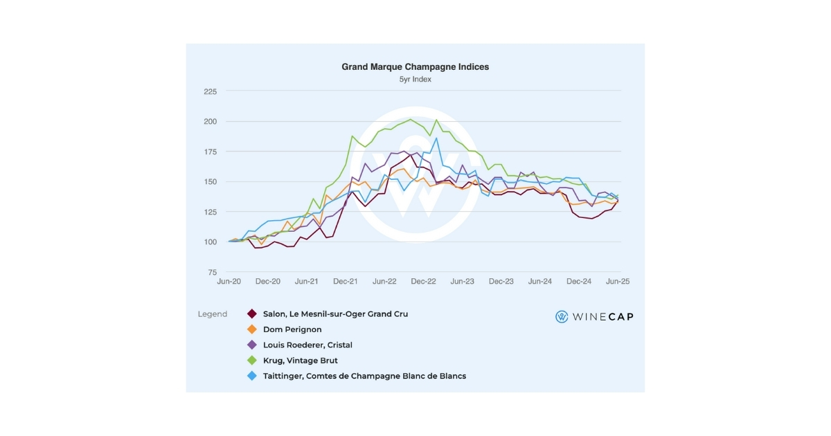 Champagne fine wine indices