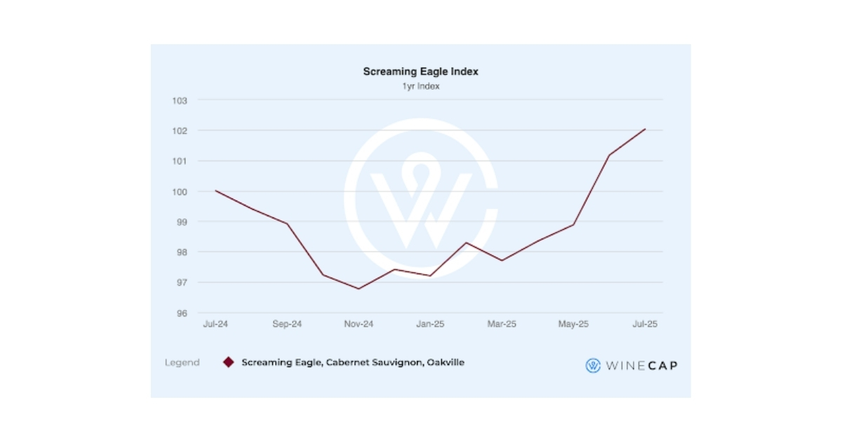 Screaming Eagle wine performance