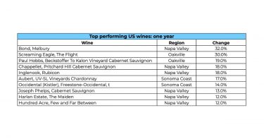 Top performing US wines