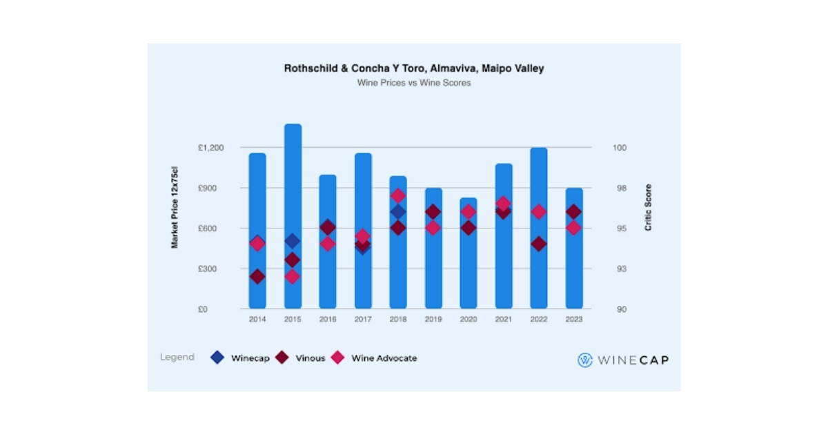 Almaviva fine wine prices
