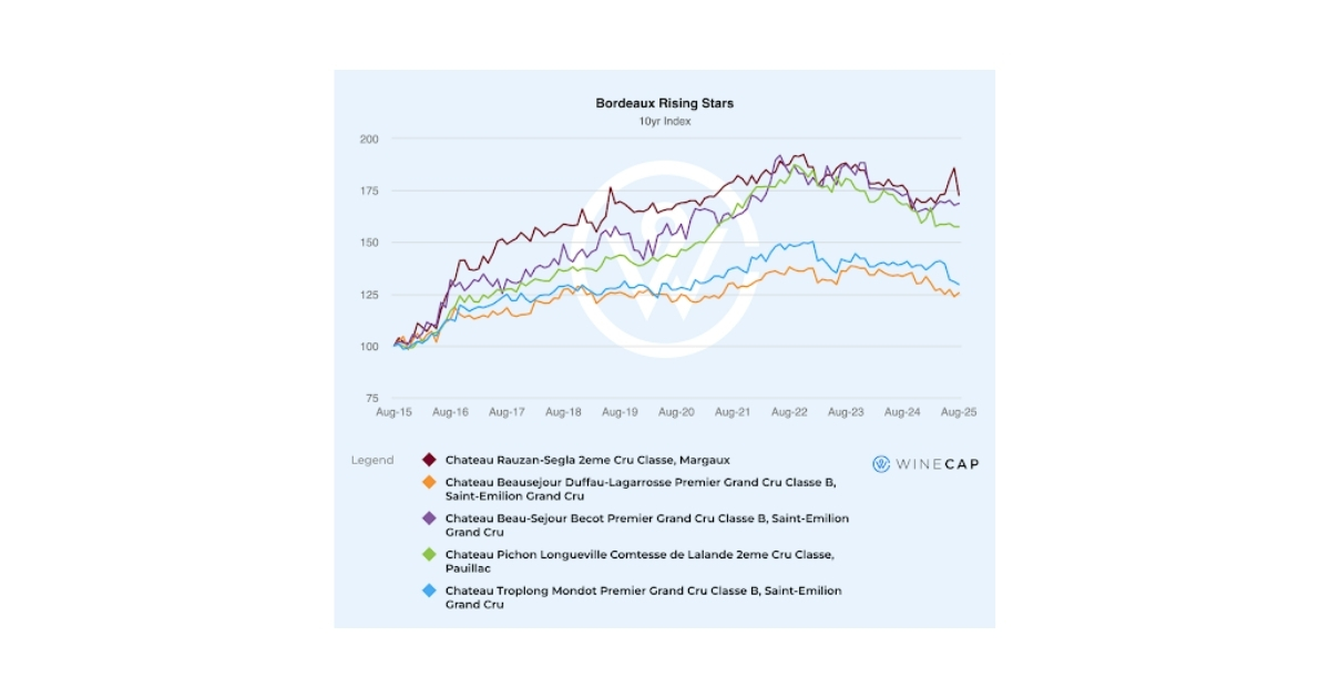 Bordeaux Fine Wine performance