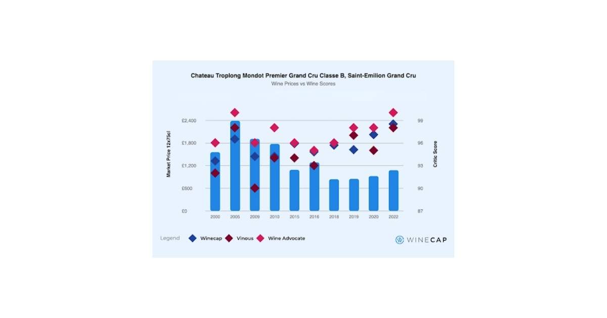 Chateau Troplong Mondotte wine performance