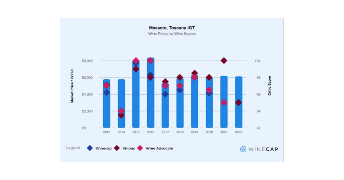 Masseto fine wine prices