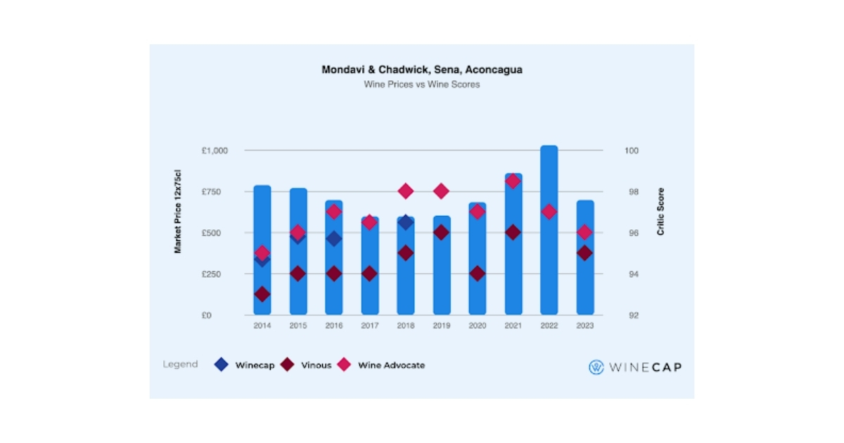 Mondavi and Chadwick Sena fine wine prices