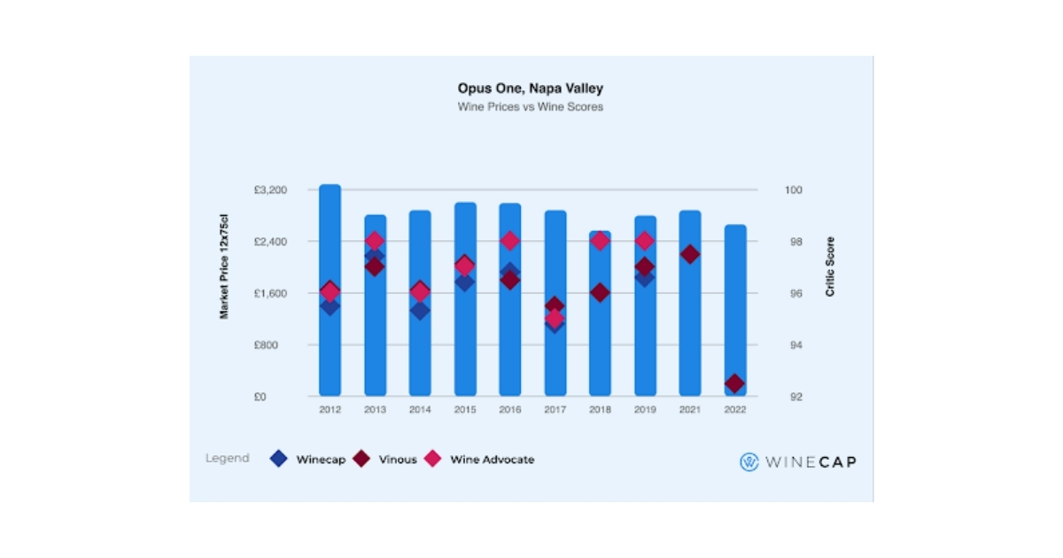 Opus One Napa Valley fine wine prices