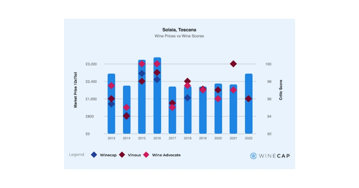 Solaia fine wine prices