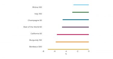 Wine region performance