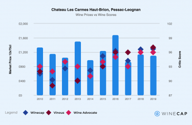 Carmes Haut-Brion wine performance