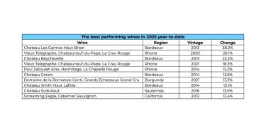 Best performing wines 2025 table