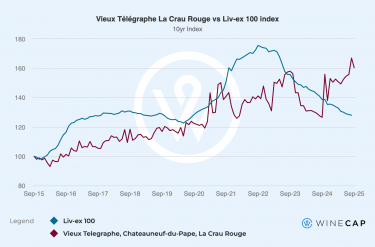 Vieux Telegraph wine performance vs Liv-Ex
