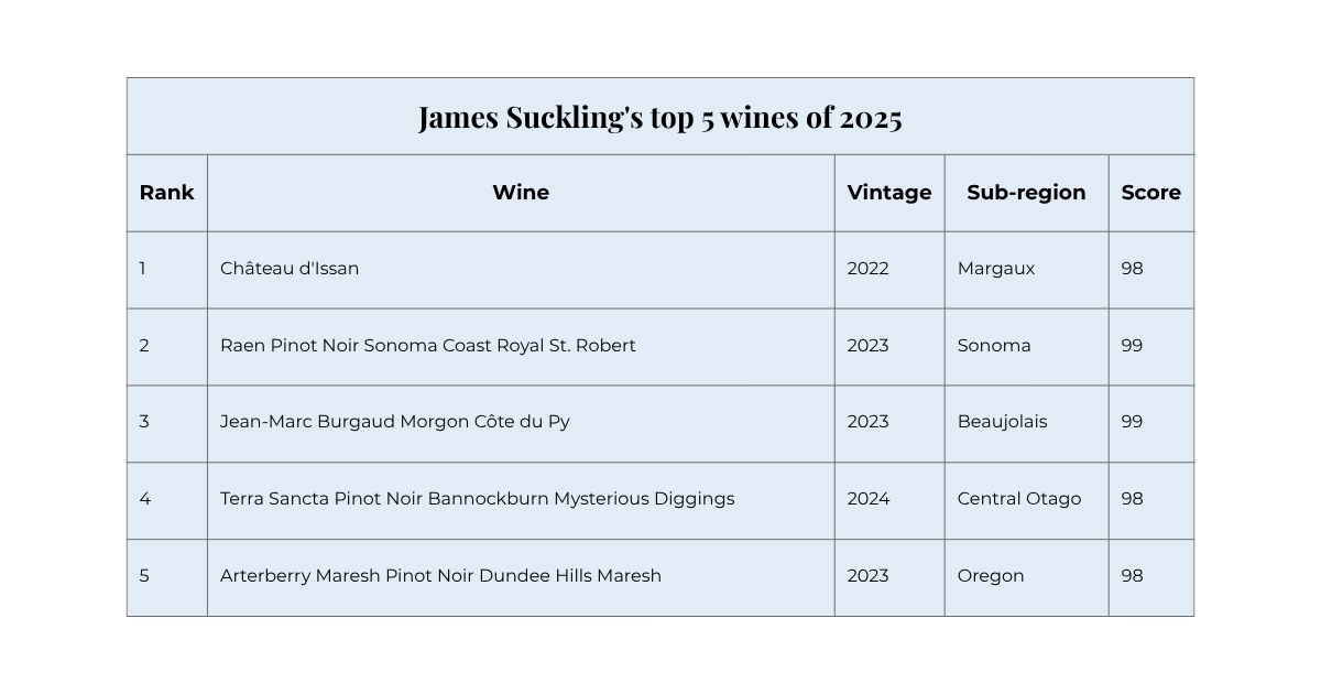 James Suckling's top five wines 2025