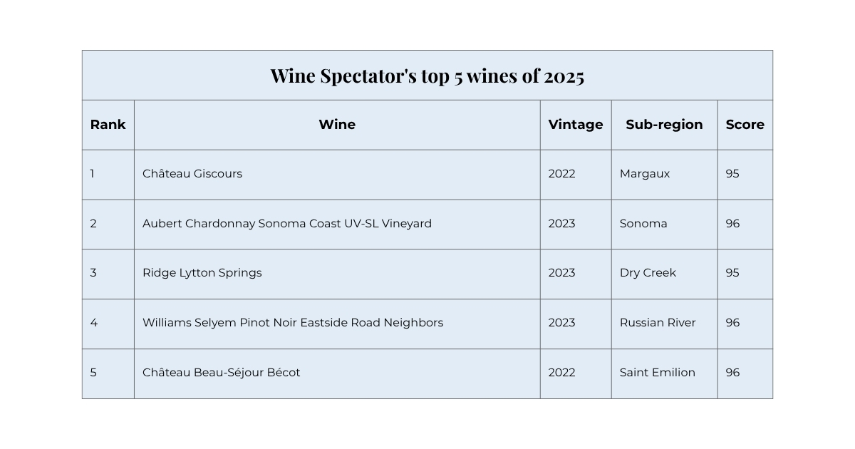 Wine Spectator's top 5 wines 2025