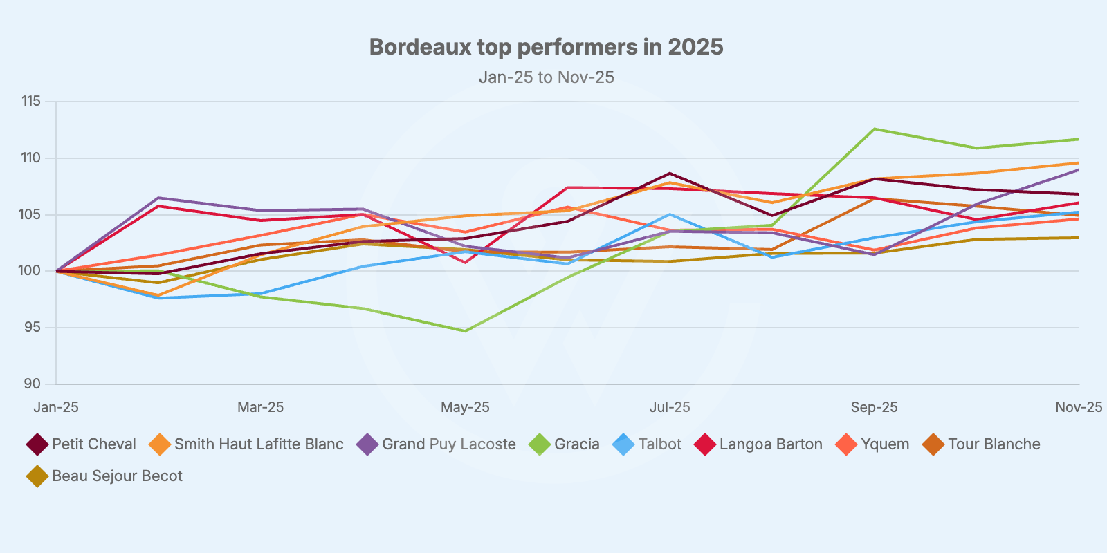 Bordeaux top performing wines 2025