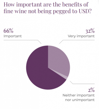 Benefits of fine wine investment pie chart