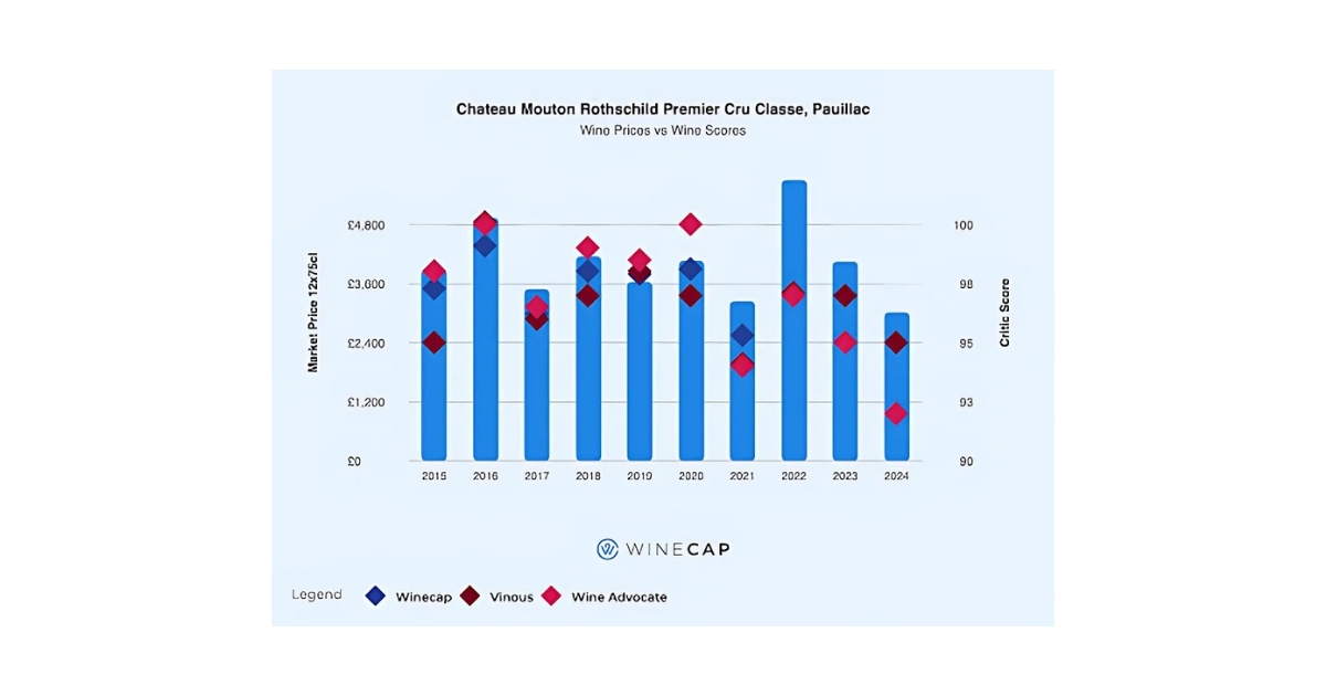 Chateau Mouton Rothschild wine performance bar graph