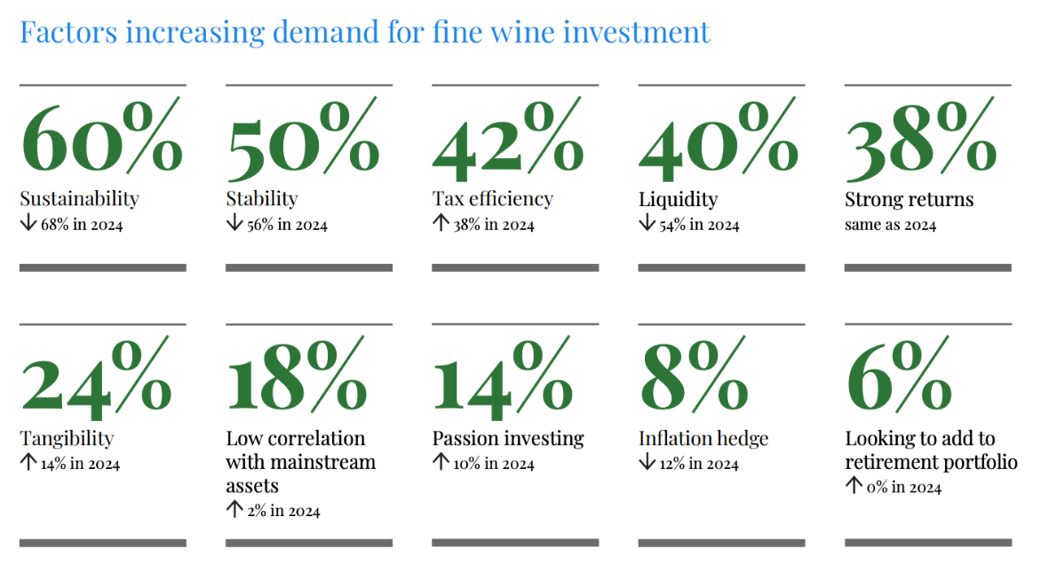 Factors increasing demand for fine wine investment table