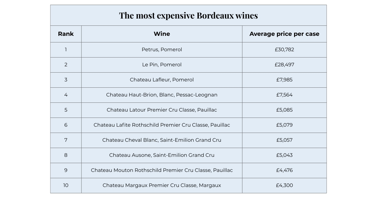 The most expensive Bordeaux wines