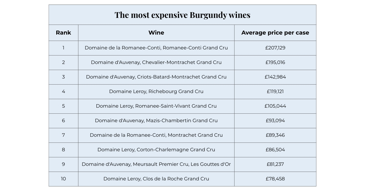 Most expensive Burgundy wines table