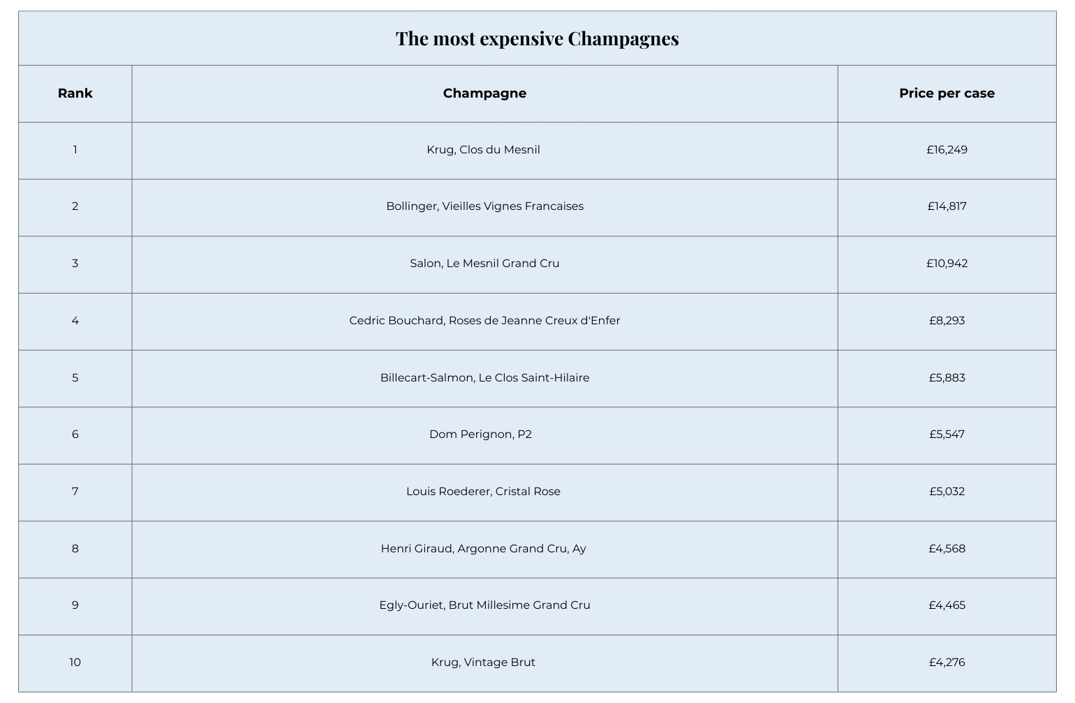 Most expensive Champagne brands table